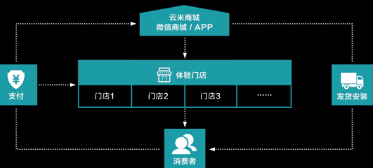 加盟凈水器如何選？云米凈水器的互聯(lián)網(wǎng)銷售‘錢’途解析與加盟評測